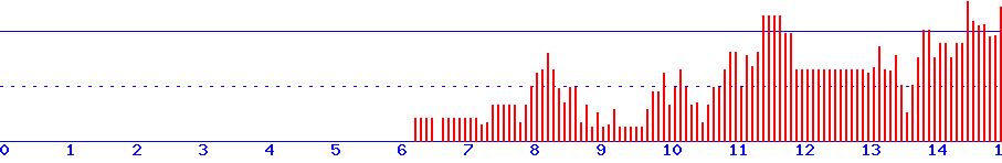 histogram
