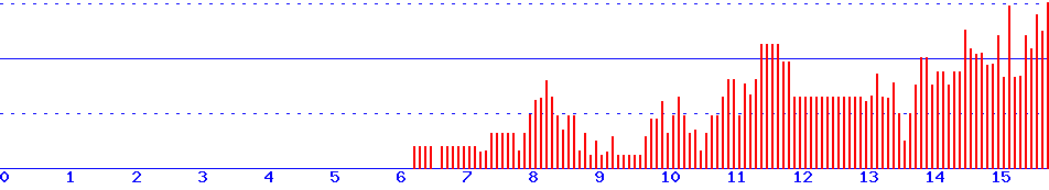 histogram