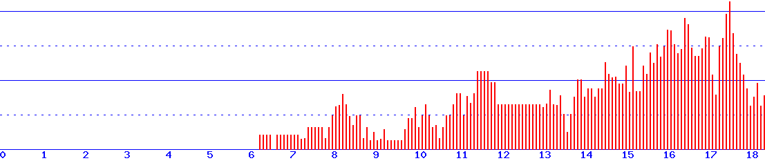 histogram
