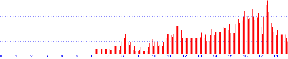 histogram