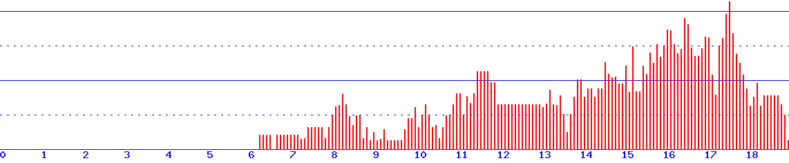 histogram