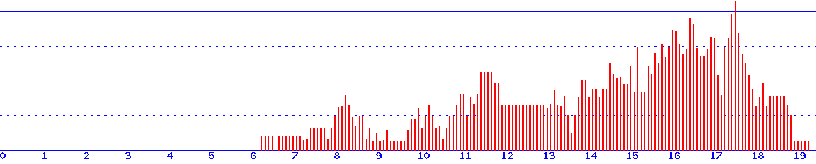 histogram