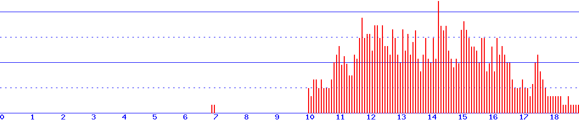 histogram