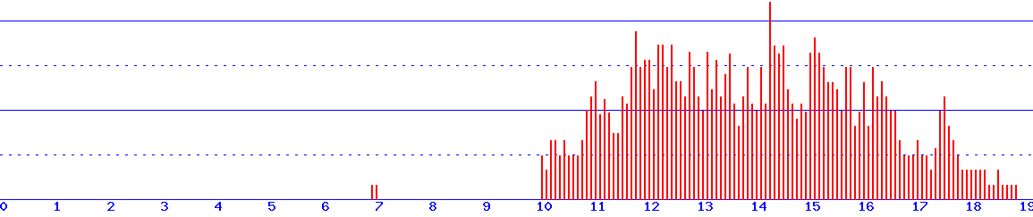 histogram