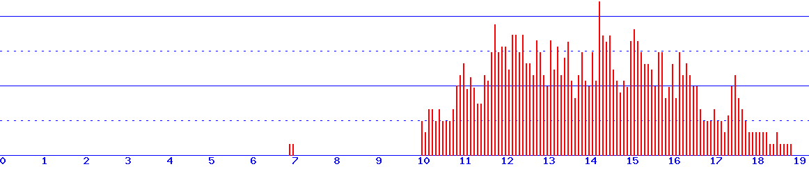 histogram