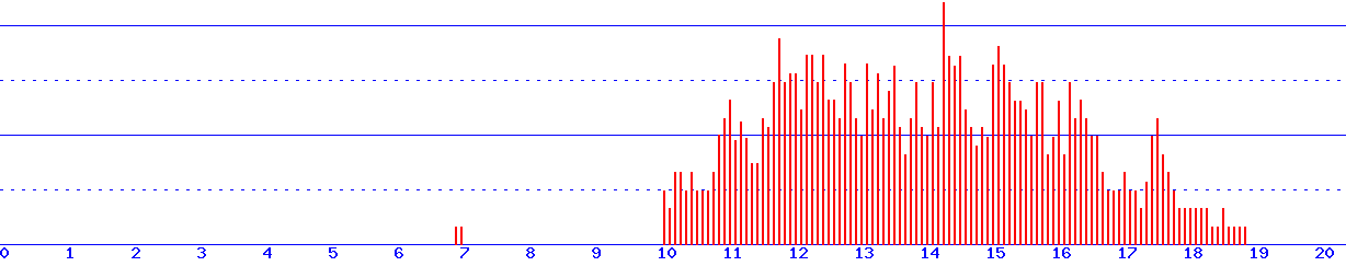 histogram