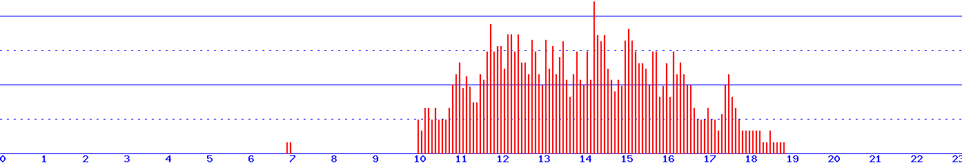 histogram