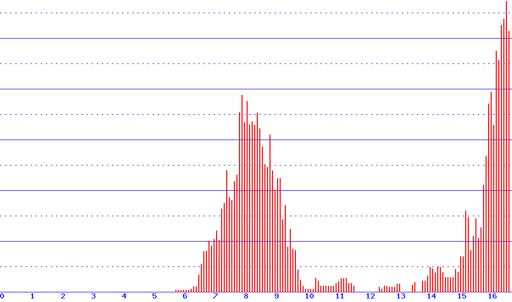 histogram van 12-10-2026