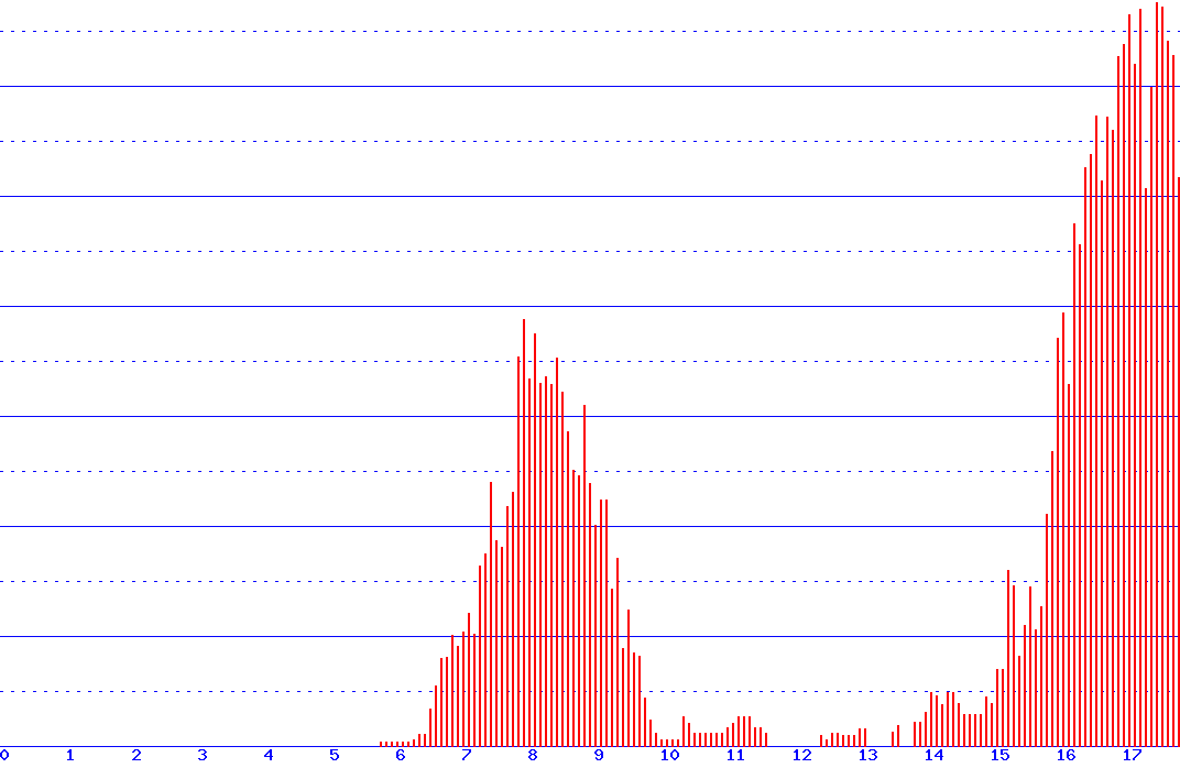 histogram