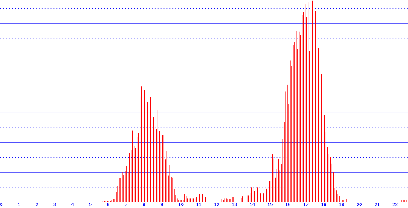 histogram
