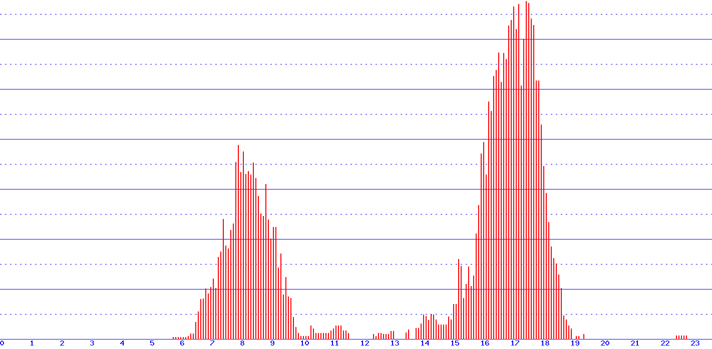 histogram