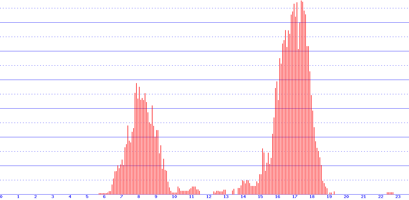 histogram