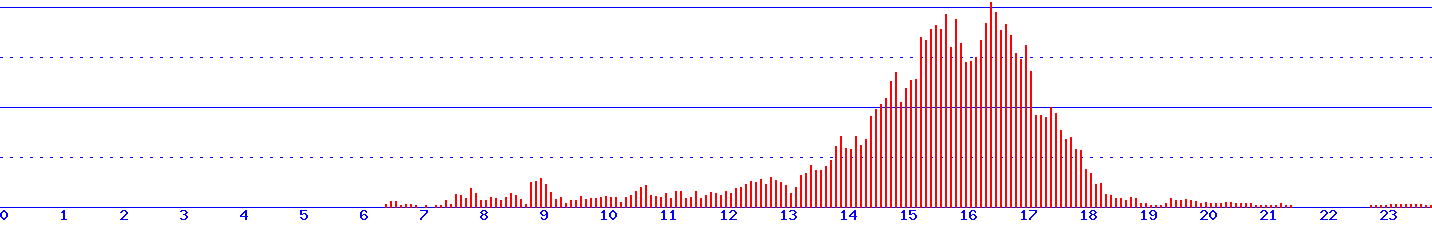 histogram van 13-03-2026