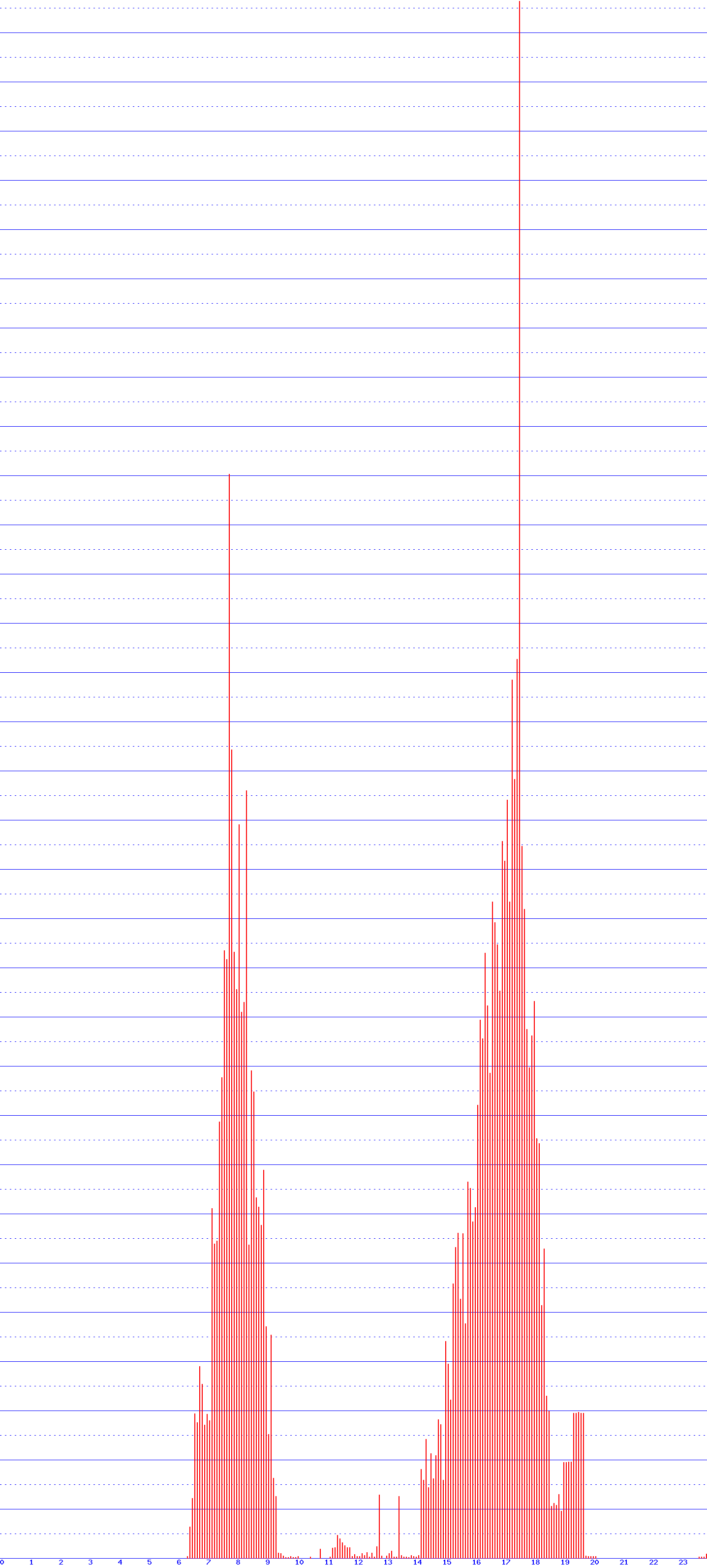 histogram