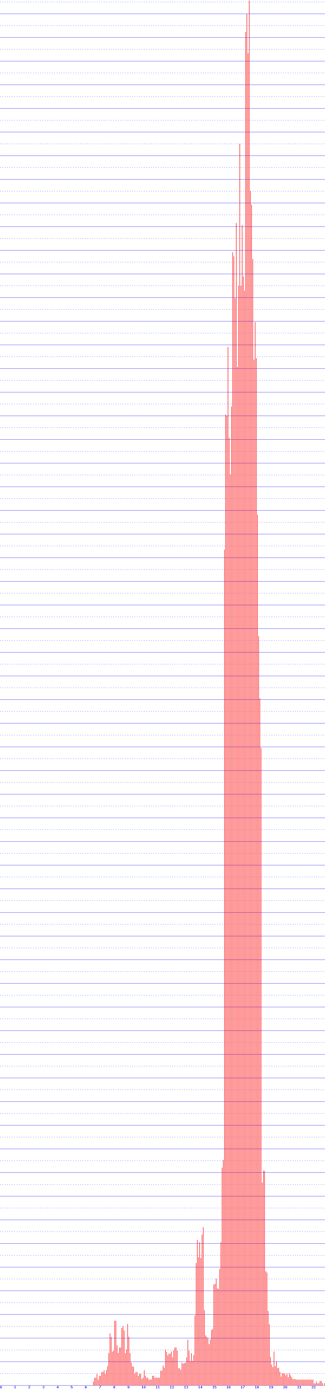 histogram
