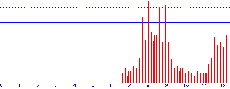 histogram