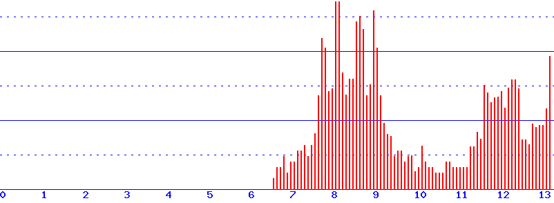 histogram