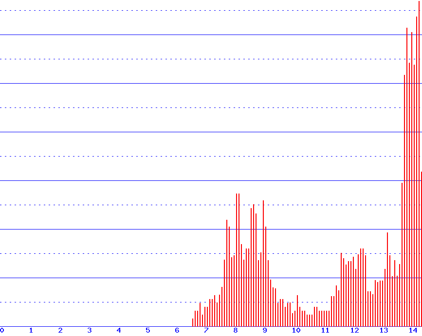 histogram