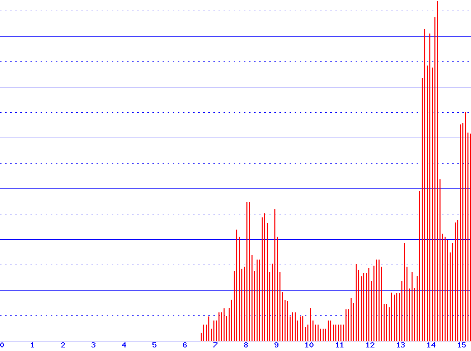 histogram