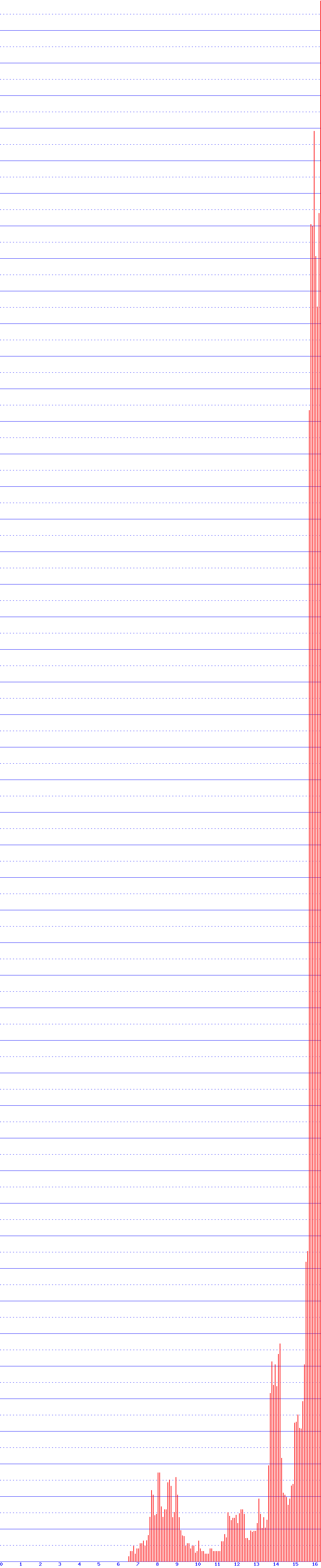 histogram