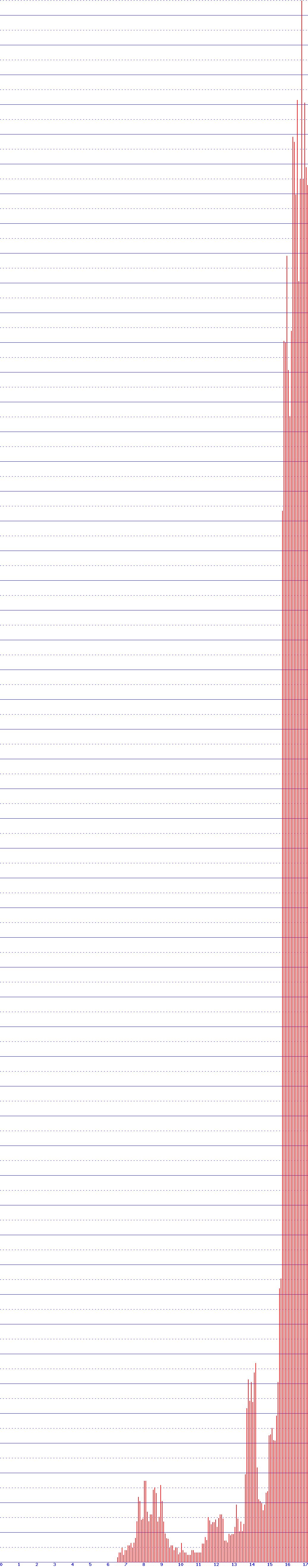 histogram