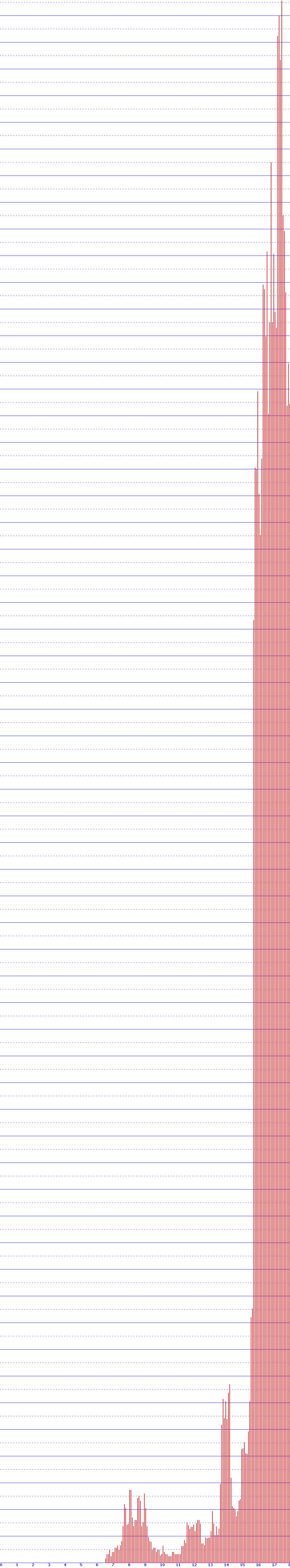 histogram