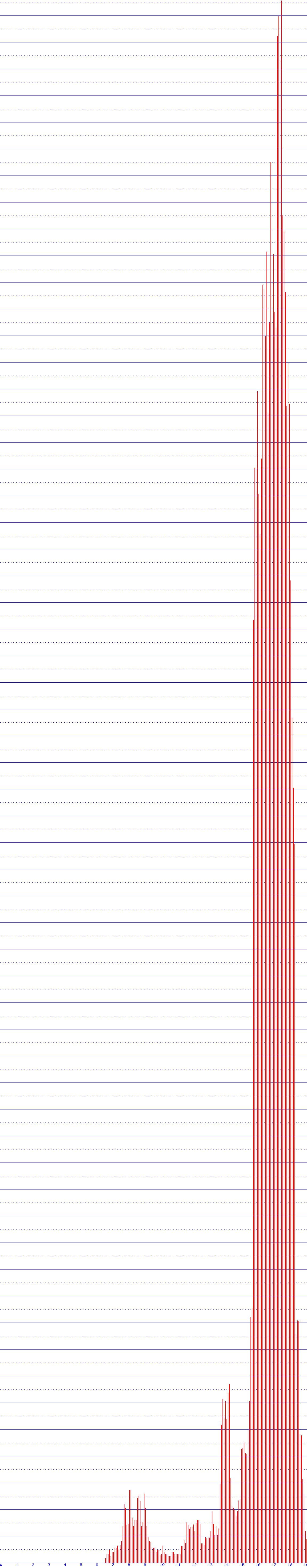 histogram