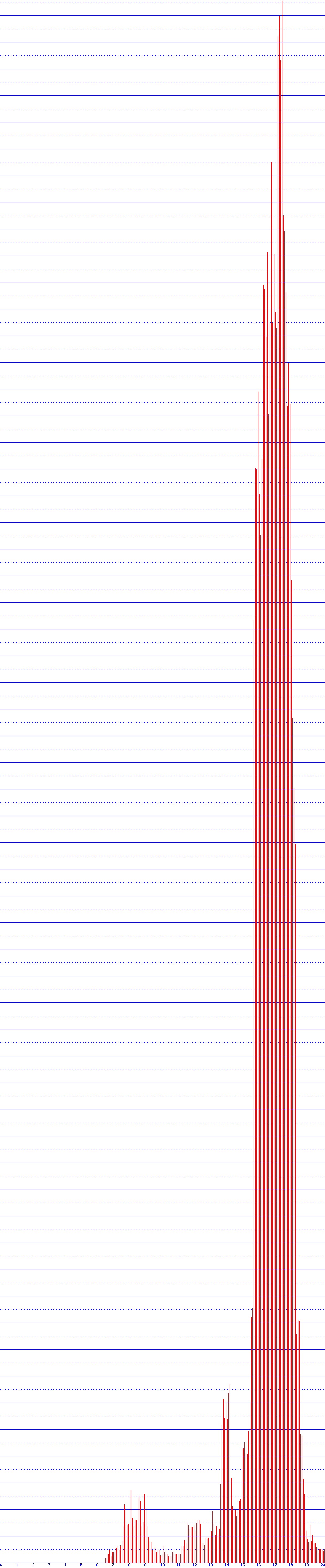 histogram
