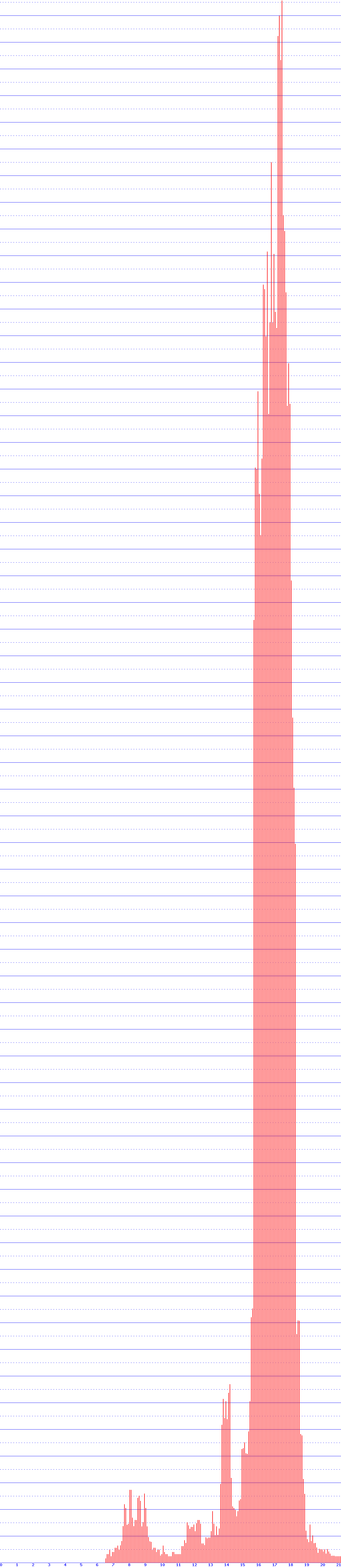 histogram