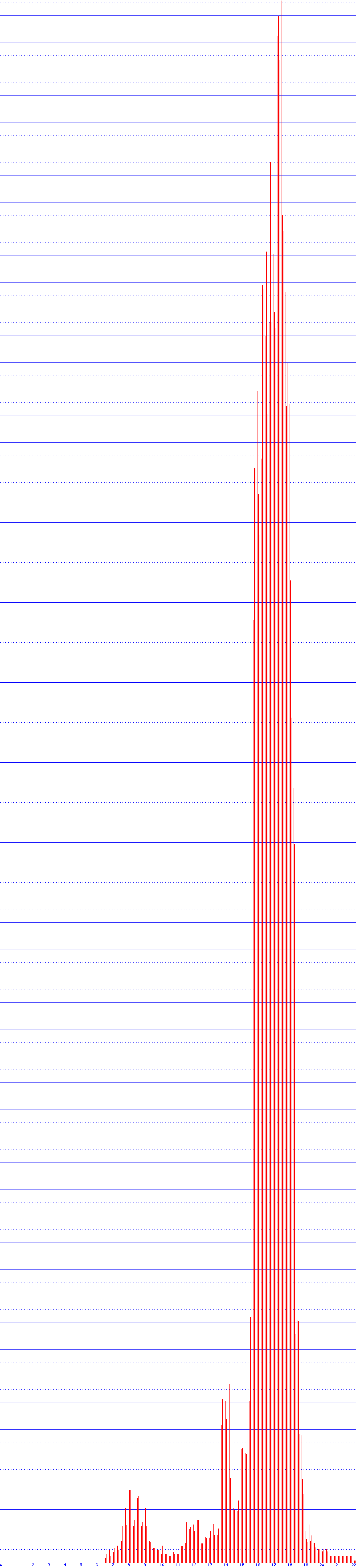 histogram