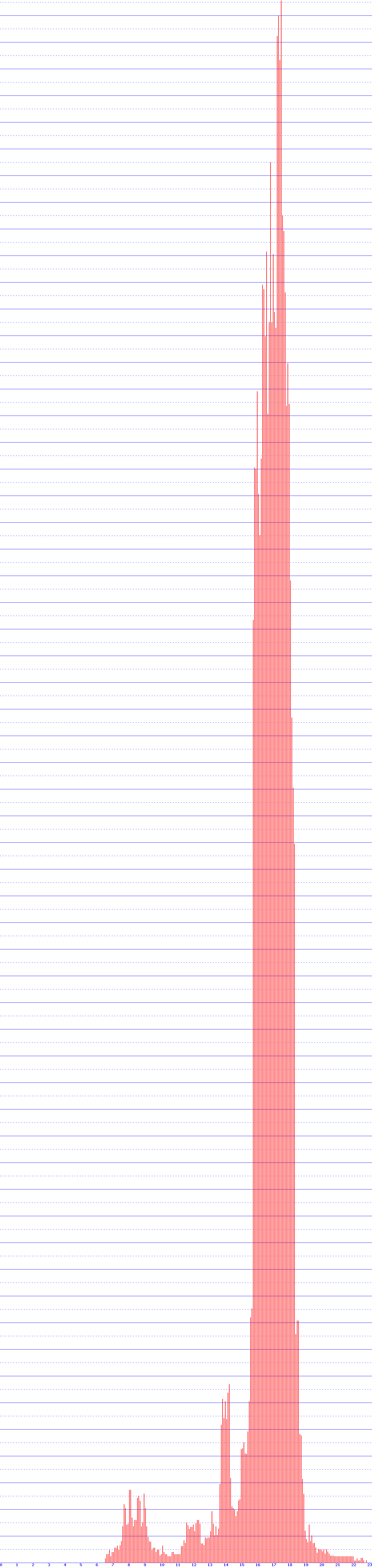 histogram
