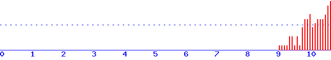 histogram