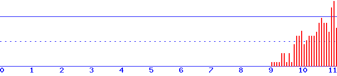 histogram