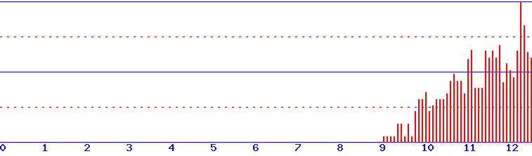 histogram