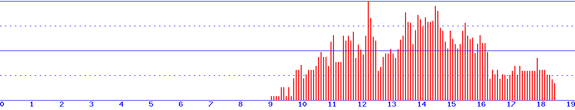 histogram