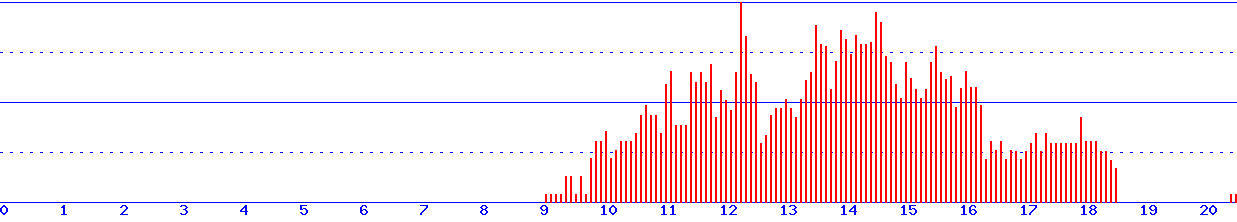 histogram