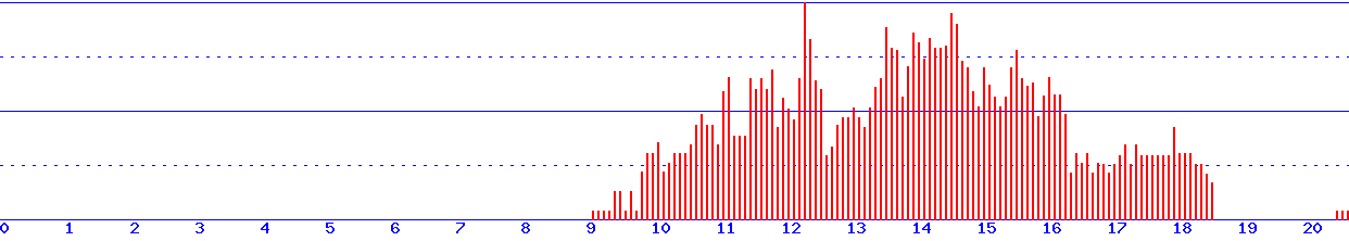 histogram