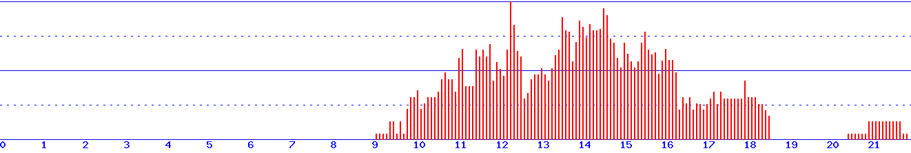 histogram