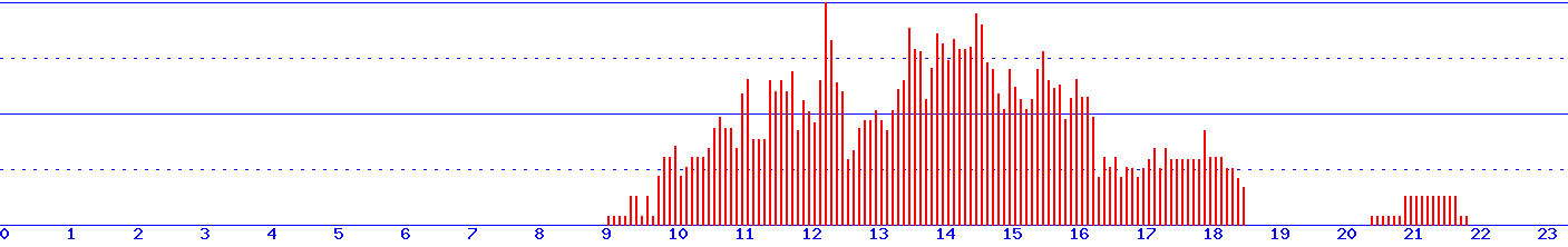 histogram