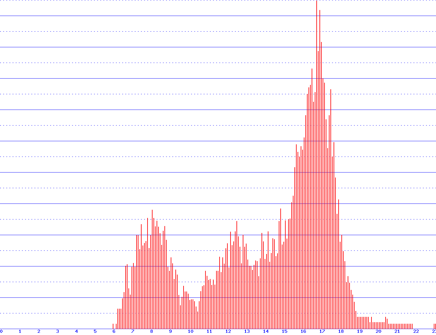 histogram