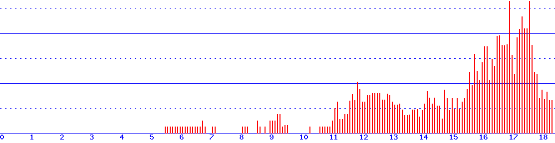 histogram