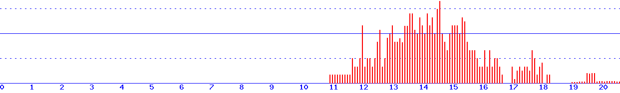 histogram