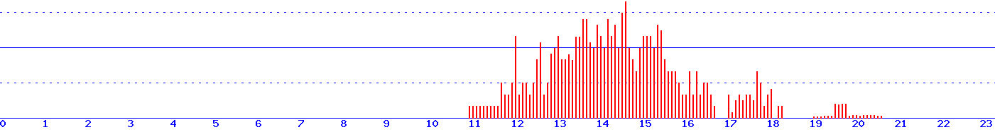 histogram