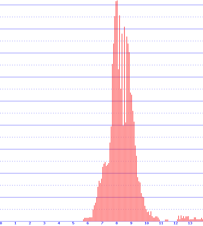 histogram
