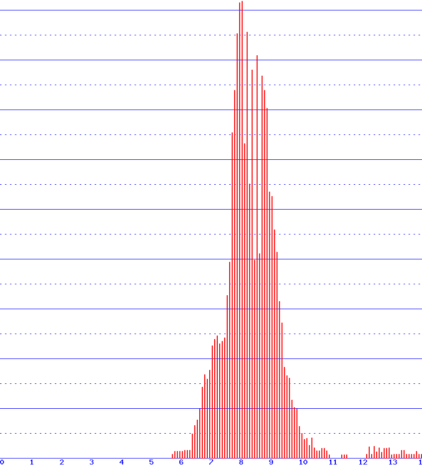 histogram