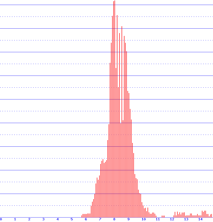 histogram