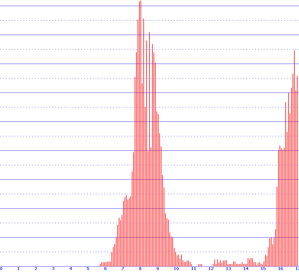 histogram
