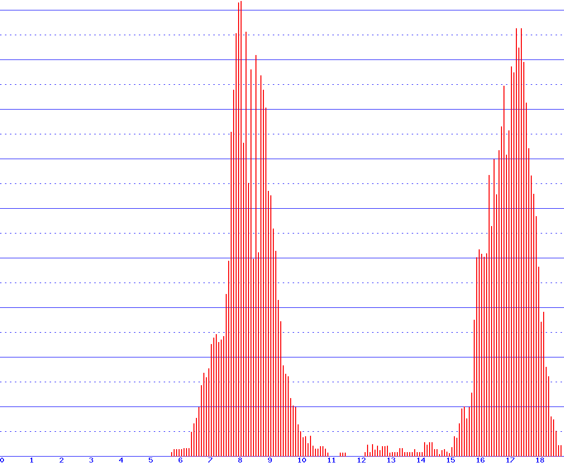 histogram