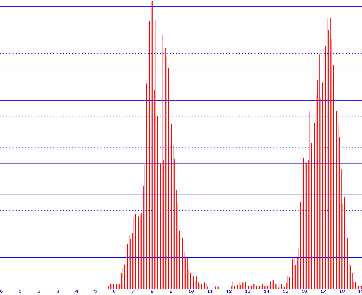 histogram