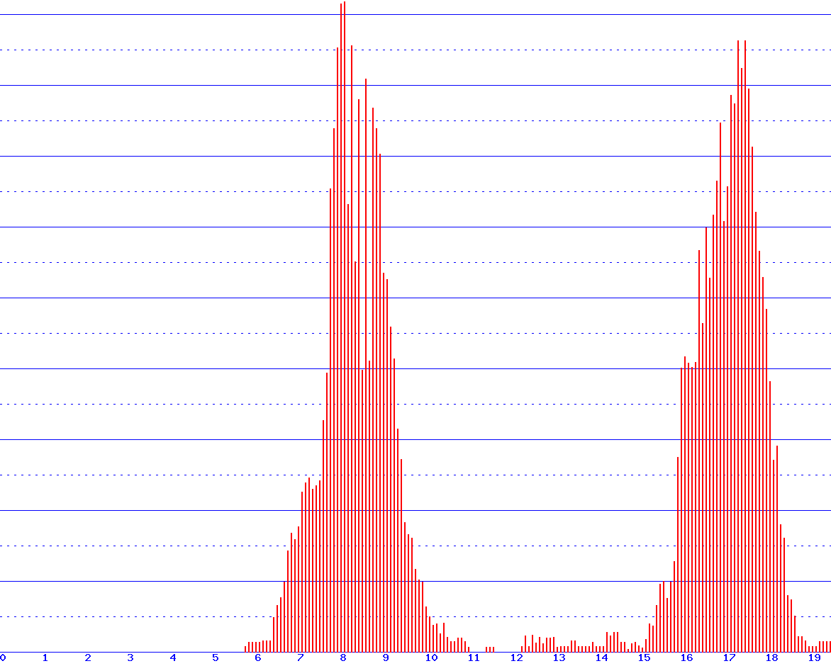 histogram